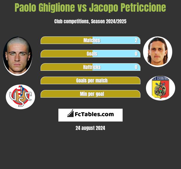 Paolo Ghiglione vs Jacopo Petriccione h2h player stats