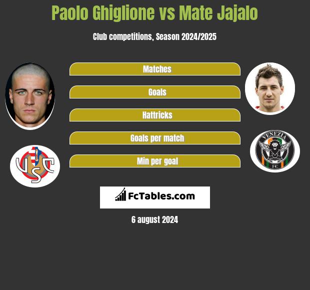 Paolo Ghiglione vs Mate Jajalo h2h player stats