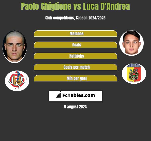 Paolo Ghiglione vs Luca D'Andrea h2h player stats