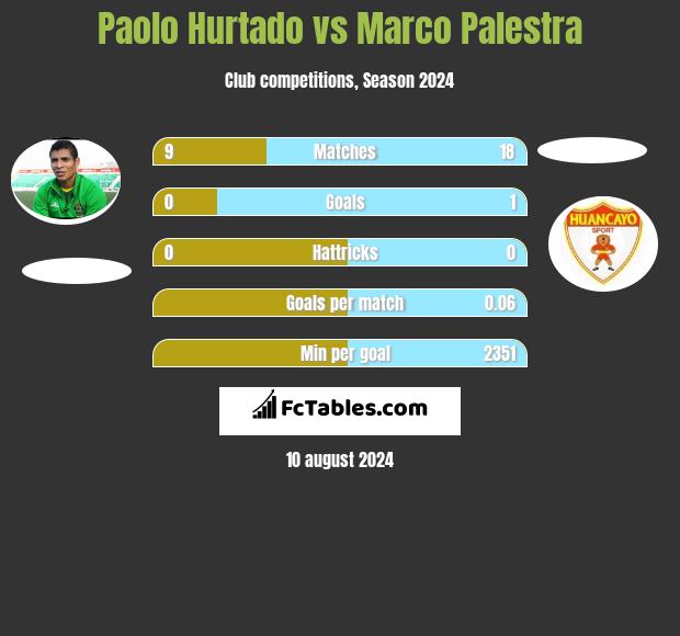 Paolo Hurtado vs Marco Palestra h2h player stats