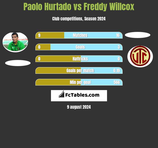 Paolo Hurtado vs Freddy Willcox h2h player stats