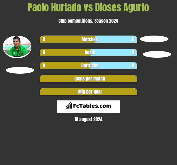 Paolo Hurtado vs Dioses Agurto h2h player stats