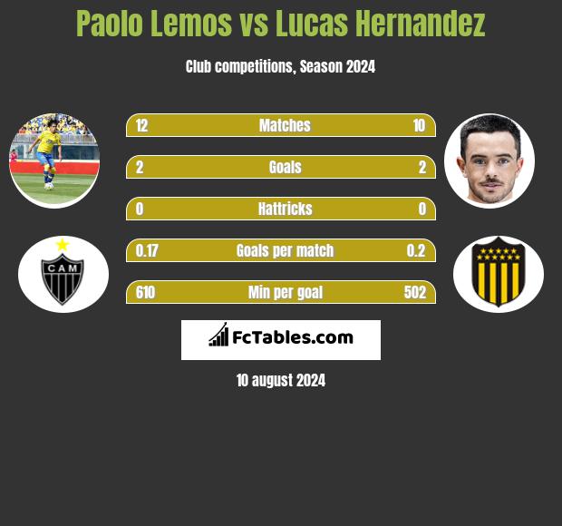 Paolo Lemos vs Lucas Hernandez h2h player stats