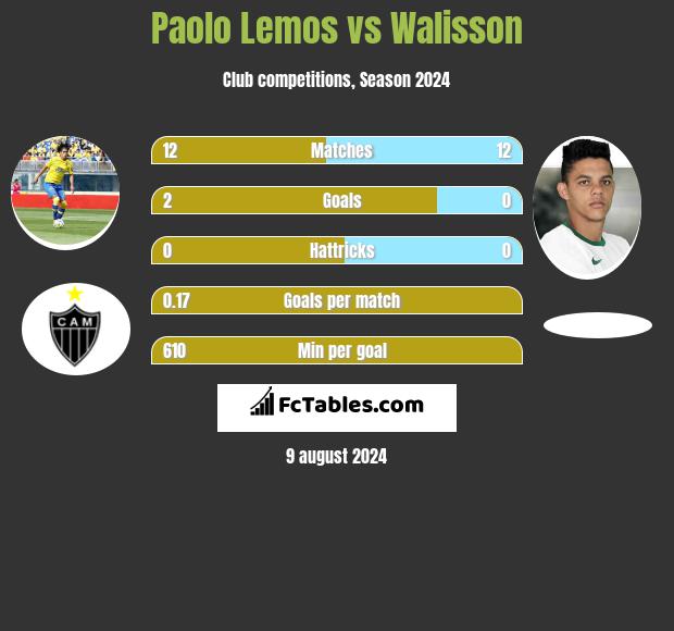 Paolo Lemos vs Walisson h2h player stats