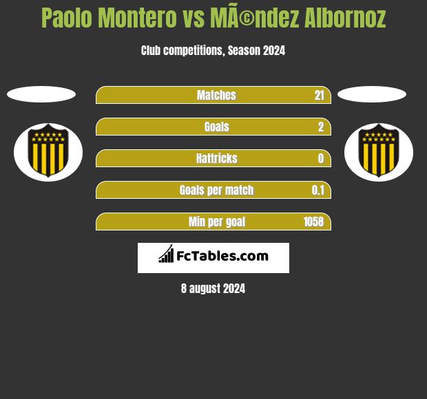 Paolo Montero vs MÃ©ndez Albornoz h2h player stats