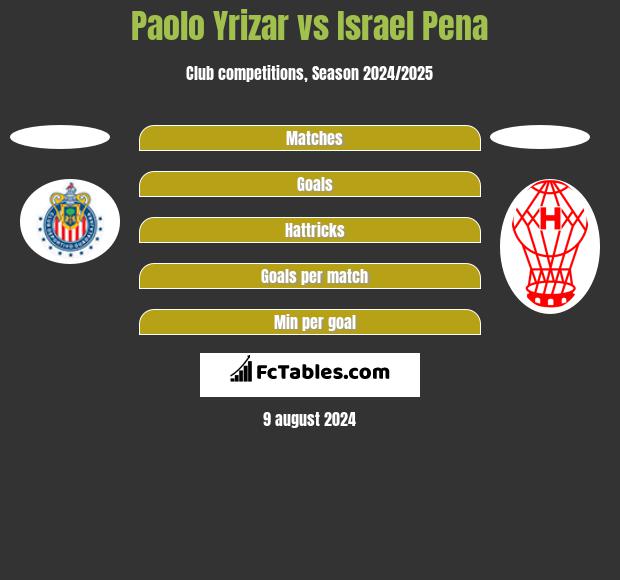 Paolo Yrizar vs Israel Pena h2h player stats