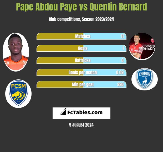 Pape Abdou Paye vs Quentin Bernard h2h player stats