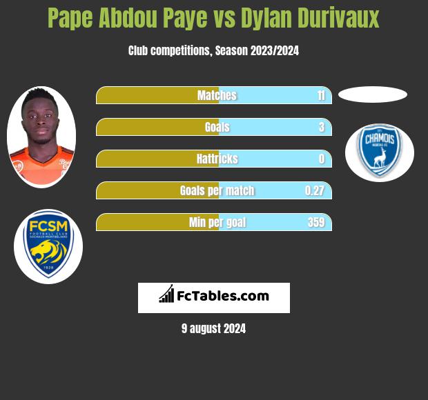 Pape Abdou Paye vs Dylan Durivaux h2h player stats