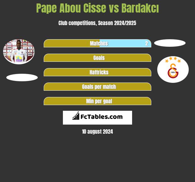 Pape Abou Cisse vs Bardakcı h2h player stats