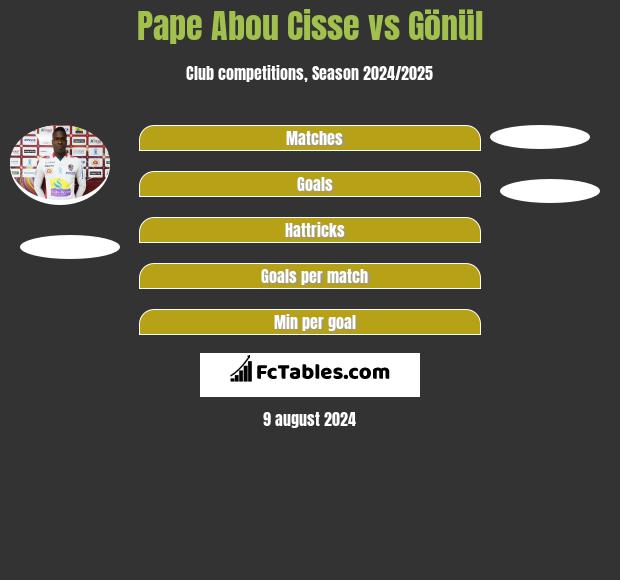 Pape Abou Cisse vs Gönül h2h player stats