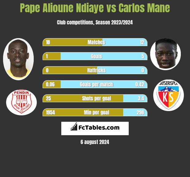 Pape Alioune Ndiaye vs Carlos Mane h2h player stats