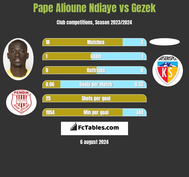 Pape Alioune Ndiaye vs Gezek h2h player stats