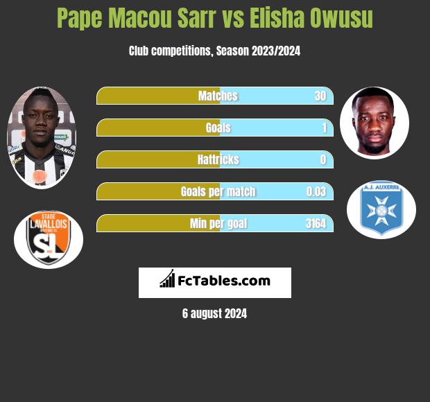 Pape Macou Sarr vs Elisha Owusu h2h player stats