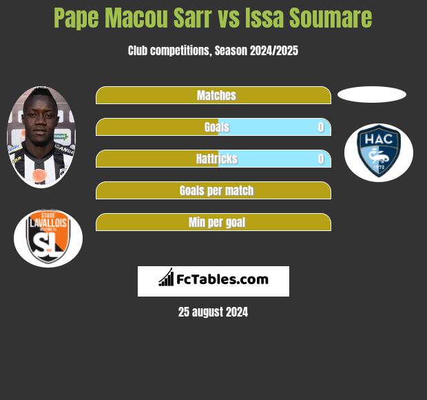 Pape Macou Sarr vs Issa Soumare h2h player stats