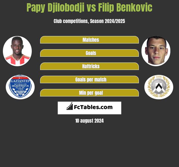 Papy Djilobodji vs Filip Benkovic h2h player stats