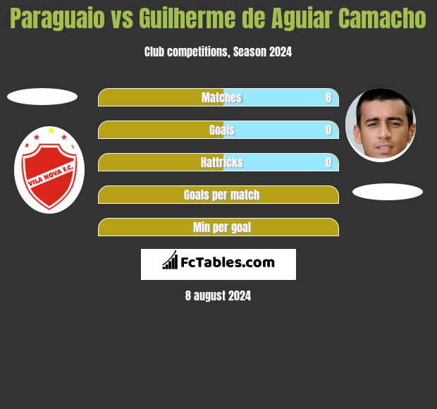 Paraguaio vs Guilherme de Aguiar Camacho h2h player stats