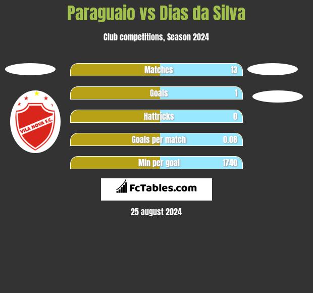 Paraguaio vs Dias da Silva h2h player stats