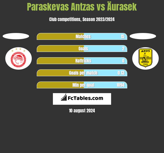 Paraskevas Antzas vs Äurasek h2h player stats