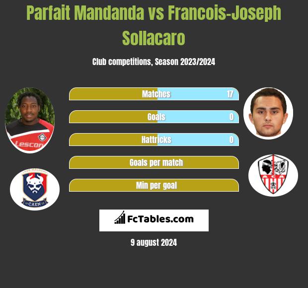 Parfait Mandanda vs Francois-Joseph Sollacaro h2h player stats