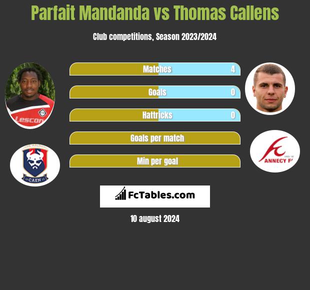 Parfait Mandanda vs Thomas Callens h2h player stats