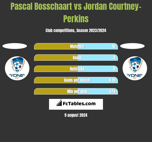 Pascal Bosschaart vs Jordan Courtney-Perkins h2h player stats