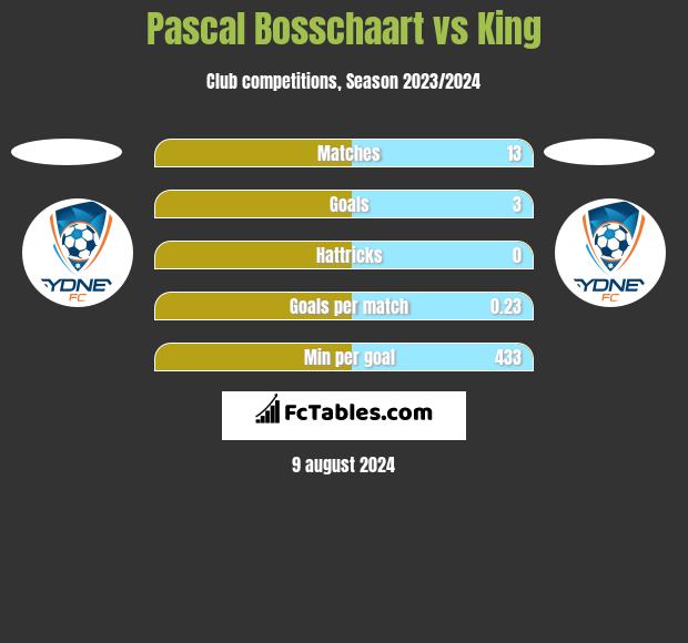 Pascal Bosschaart vs King h2h player stats