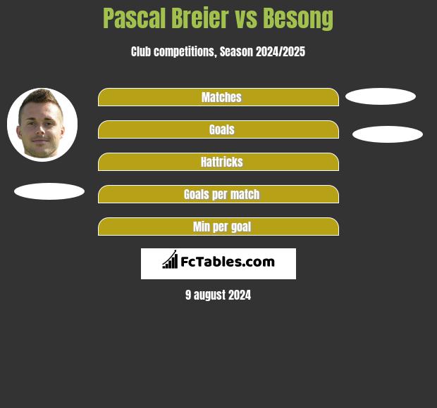 Pascal Breier vs Besong h2h player stats