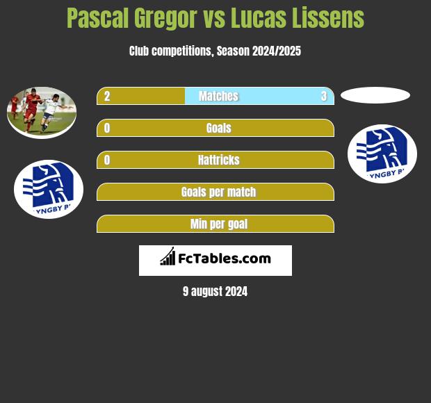 Pascal Gregor vs Lucas Lissens h2h player stats