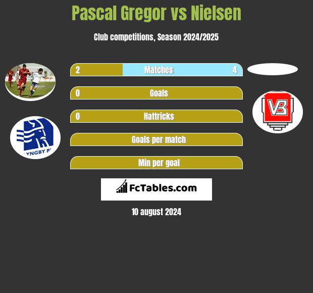 Pascal Gregor vs Nielsen h2h player stats