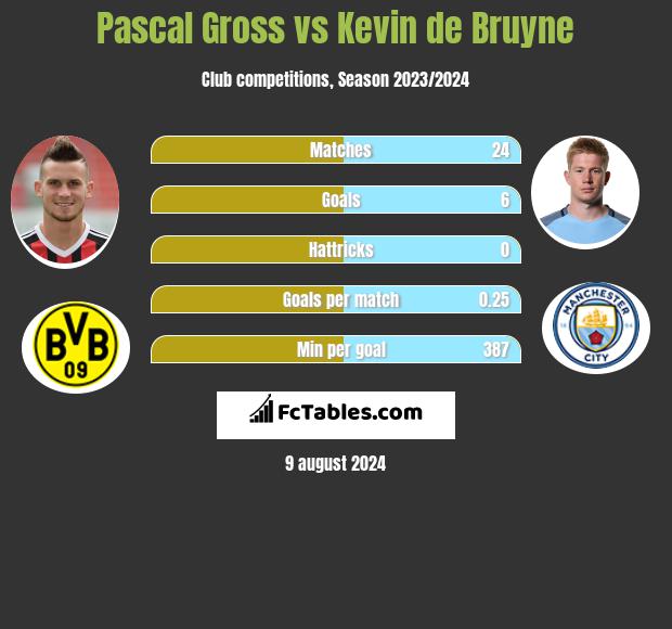 Pascal Gross vs Kevin de Bruyne h2h player stats