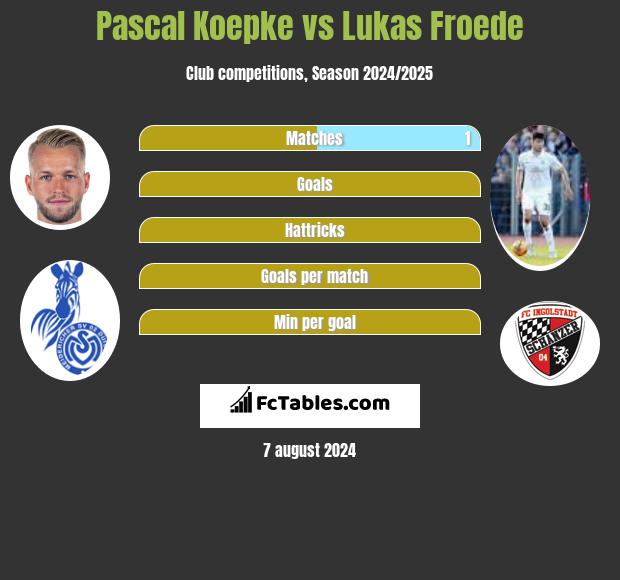 Pascal Koepke vs Lukas Froede h2h player stats