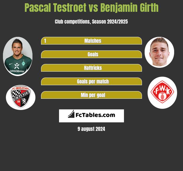 Pascal Testroet vs Benjamin Girth h2h player stats