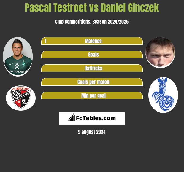 Pascal Testroet vs Daniel Ginczek h2h player stats