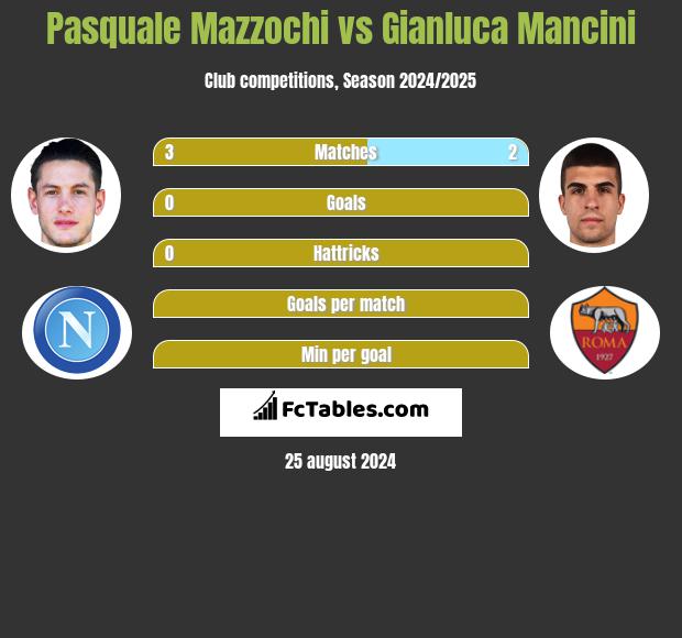 Pasquale Mazzochi vs Gianluca Mancini h2h player stats