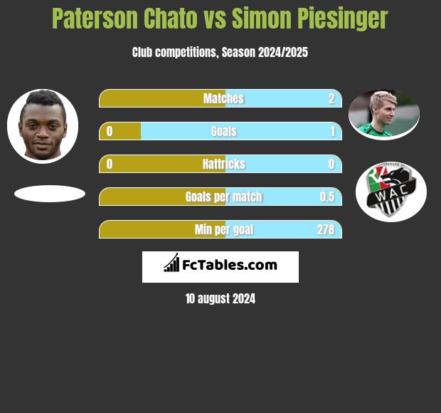 Paterson Chato vs Simon Piesinger h2h player stats