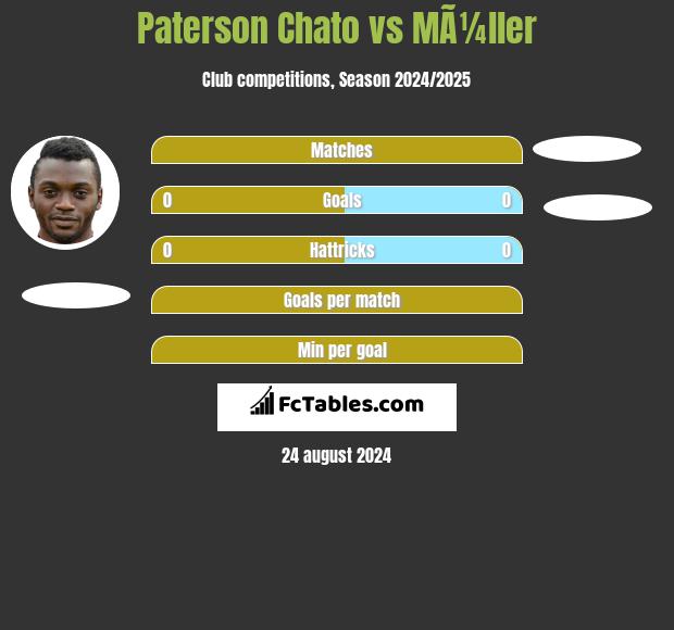 Paterson Chato vs MÃ¼ller h2h player stats