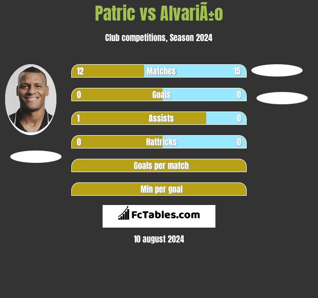 Patric vs AlvariÃ±o h2h player stats