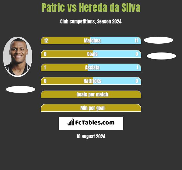 Patric vs Hereda da Silva h2h player stats