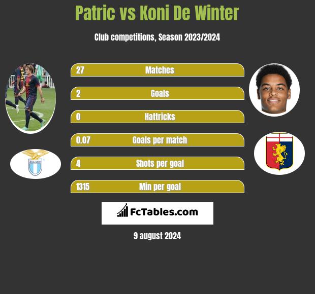 Patric vs Koni De Winter h2h player stats