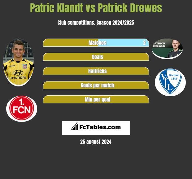 Patric Klandt vs Patrick Drewes h2h player stats