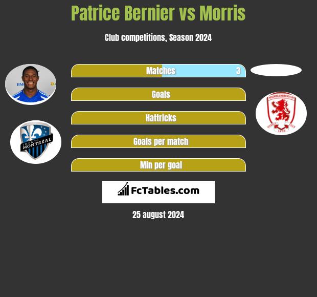 Patrice Bernier vs Morris h2h player stats