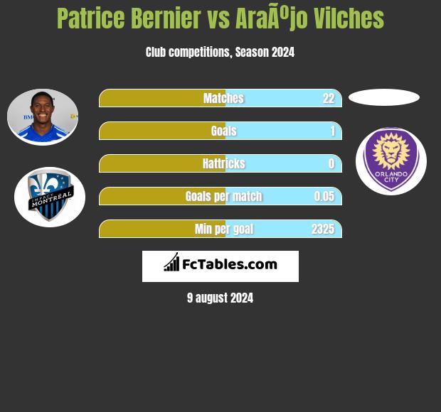 Patrice Bernier vs AraÃºjo Vilches h2h player stats