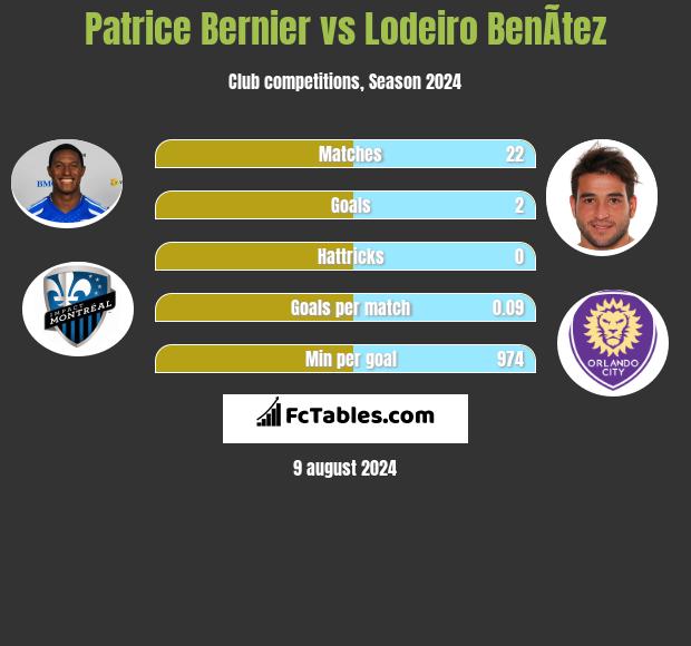 Patrice Bernier vs Lodeiro BenÃ­tez h2h player stats