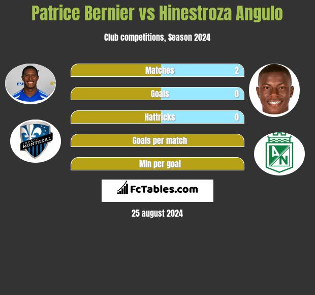 Patrice Bernier vs Hinestroza Angulo h2h player stats