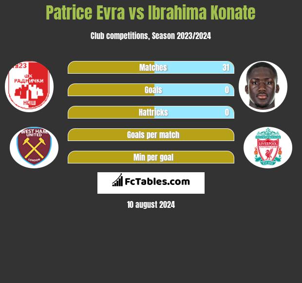 Patrice Evra vs Ibrahima Konate h2h player stats