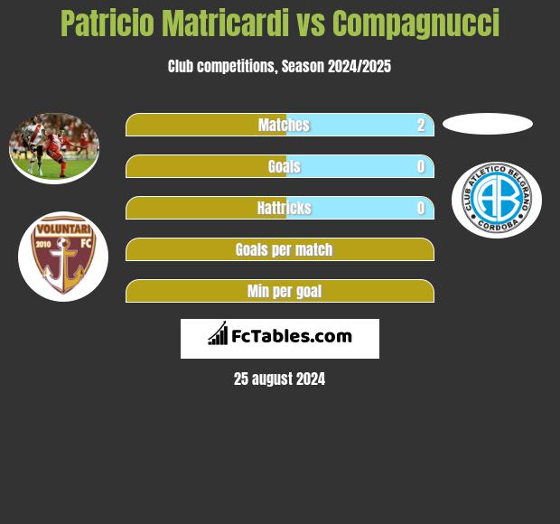 Patricio Matricardi vs Compagnucci h2h player stats