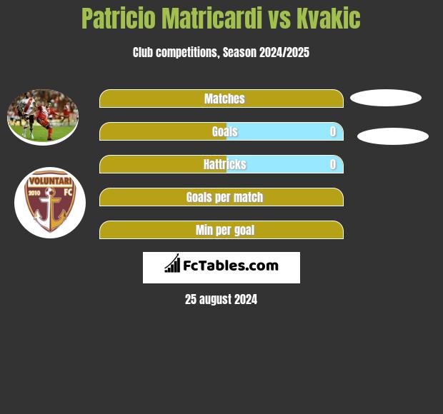 Patricio Matricardi vs Kvakic h2h player stats