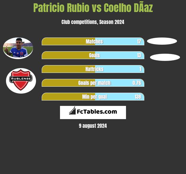 Patricio Rubio vs Coelho DÃ­az h2h player stats