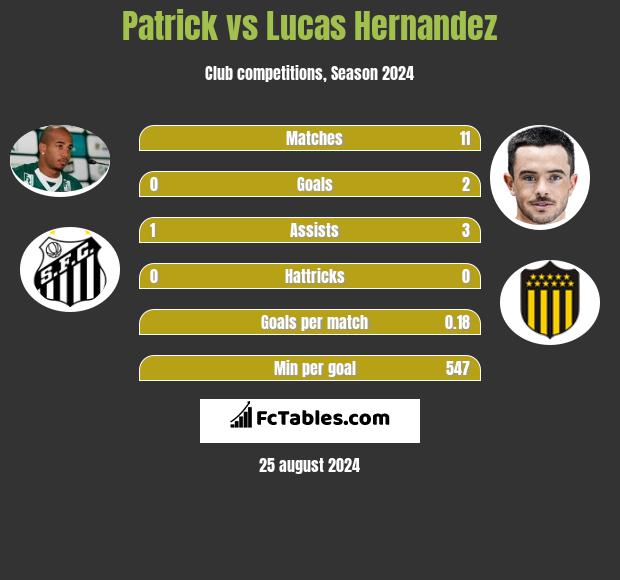 Patrick vs Lucas Hernandez h2h player stats