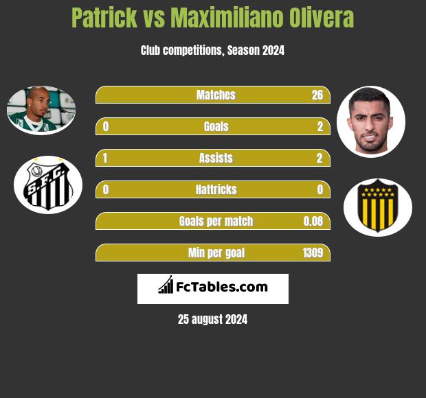 Patrick vs Maximiliano Olivera h2h player stats